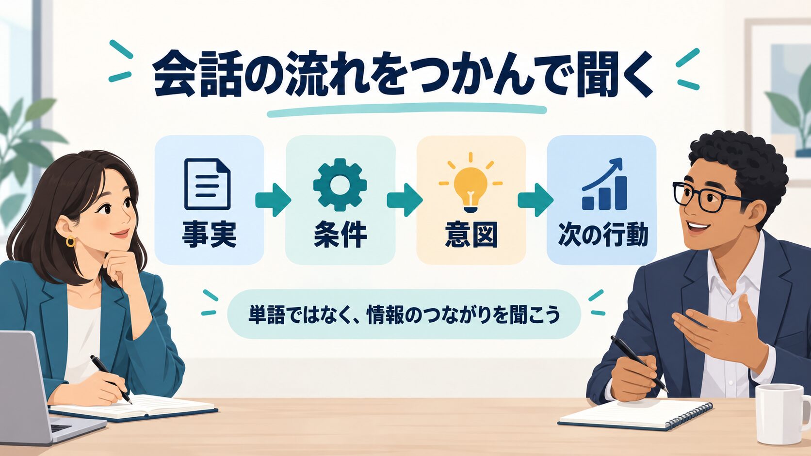 事実、条件、意図、次の行動という会話情報のつながりを示す図