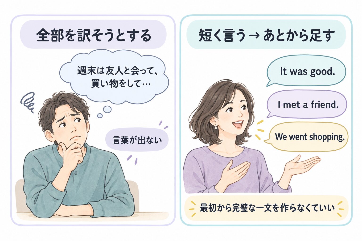 日本語をすべて英訳して言葉が出ない状態と、短い英語を順番に足して話す状態の比較