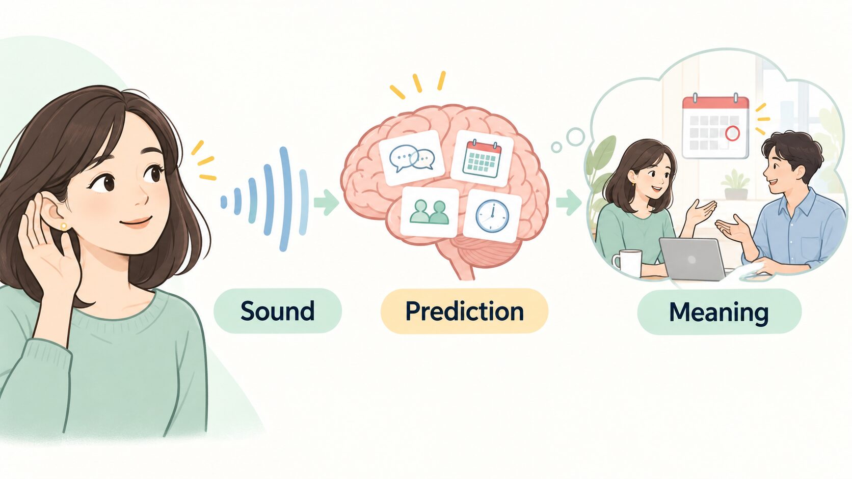 耳に入った英語の音を脳が予測し、会話の意味と場面として理解する流れ